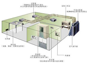 30萬(wàn)級(jí)光學(xué)光電無(wú)塵車(chē)間應(yīng)該怎么裝修？